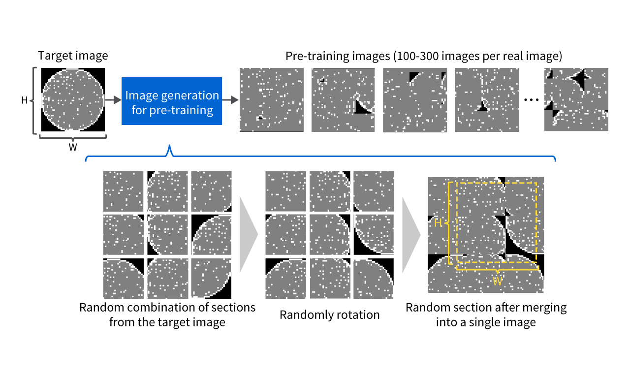 The image of Unsupervised pre-training method for industrial images