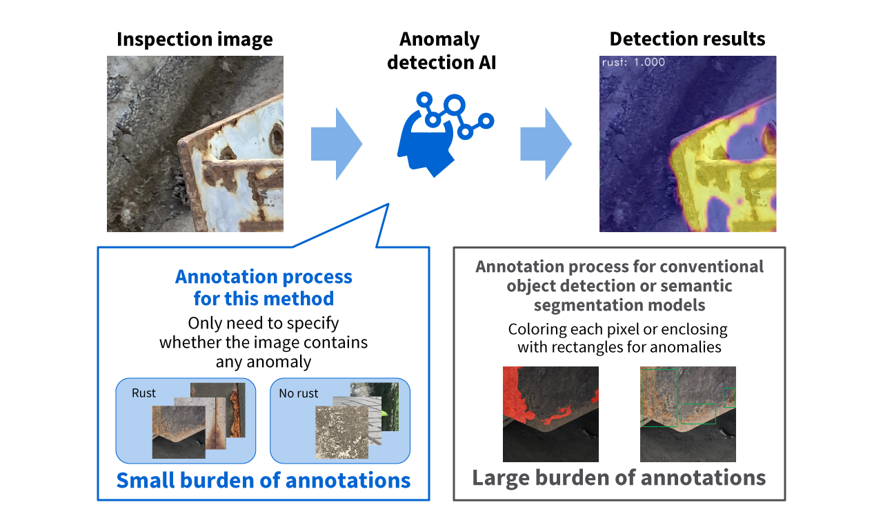 The image of Technology for detecting anomalies and defects  in images