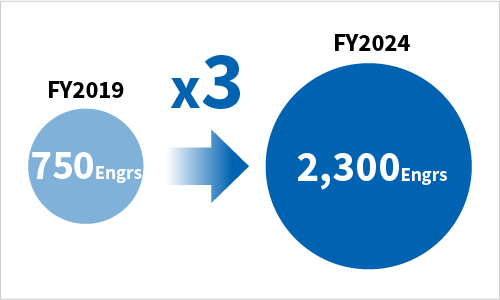 Toshiba Group AI Engineers