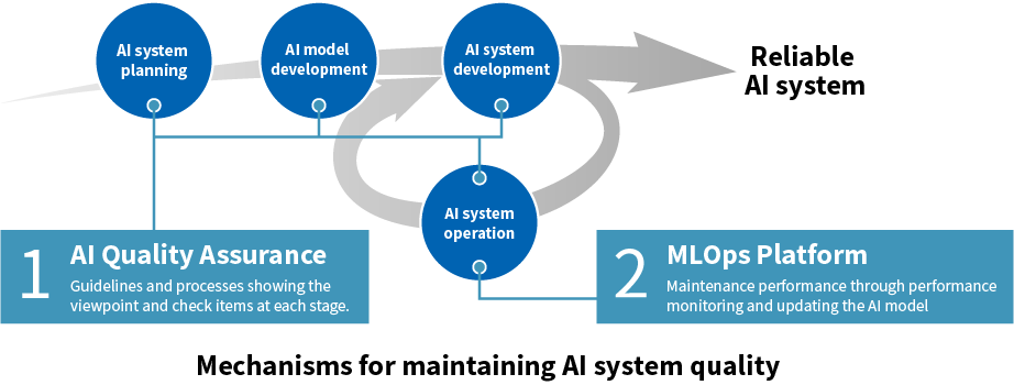 Mechanisms for maintaining AI system quality