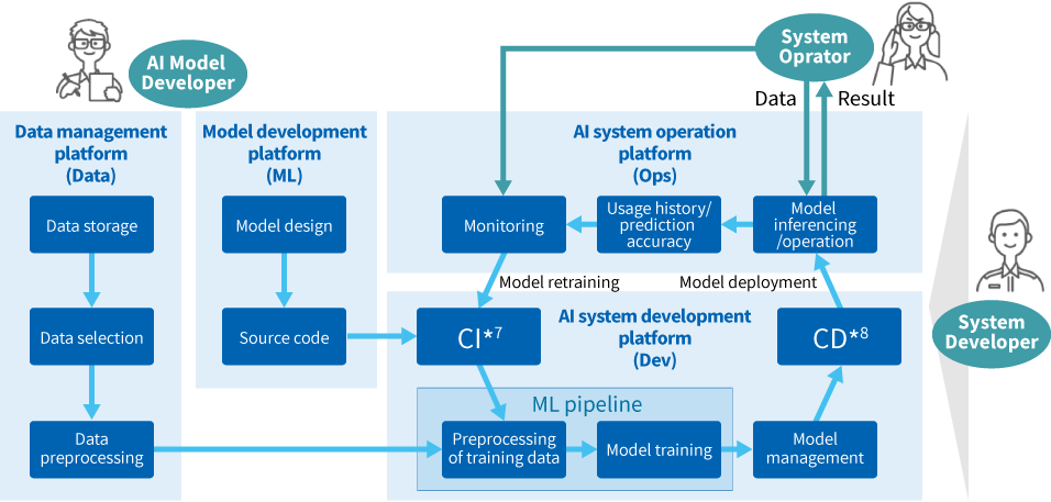 Toshiba MLOps Platform