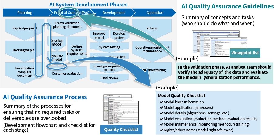AI Quality Assurance – Overview Diagram (Part 1)