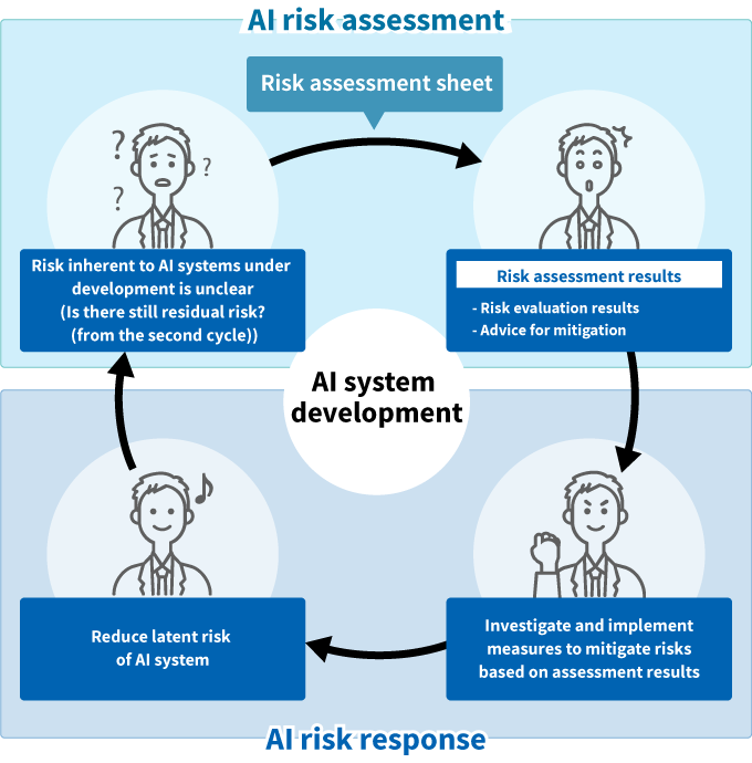 AI risk management overview: Risk is reduced through repeated cycles of AI risk assessment and AI risk response