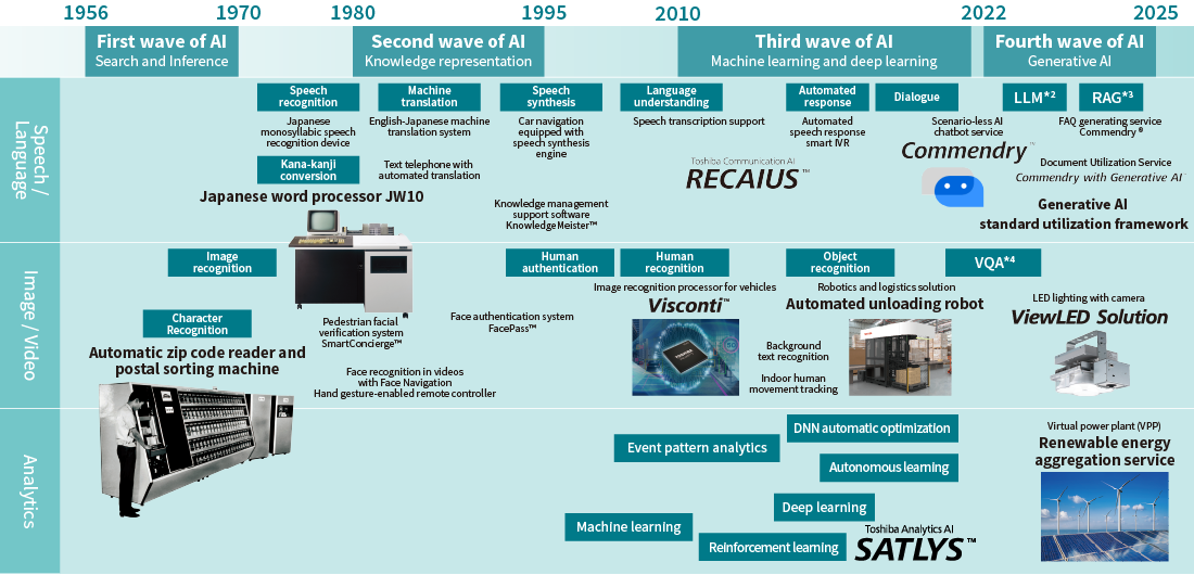Milestones in Toshiba’s History
