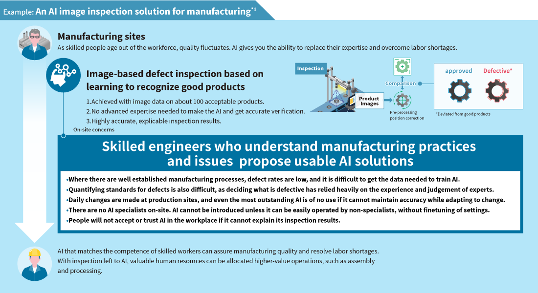 Example: An AI image inspection solution for manufacturing