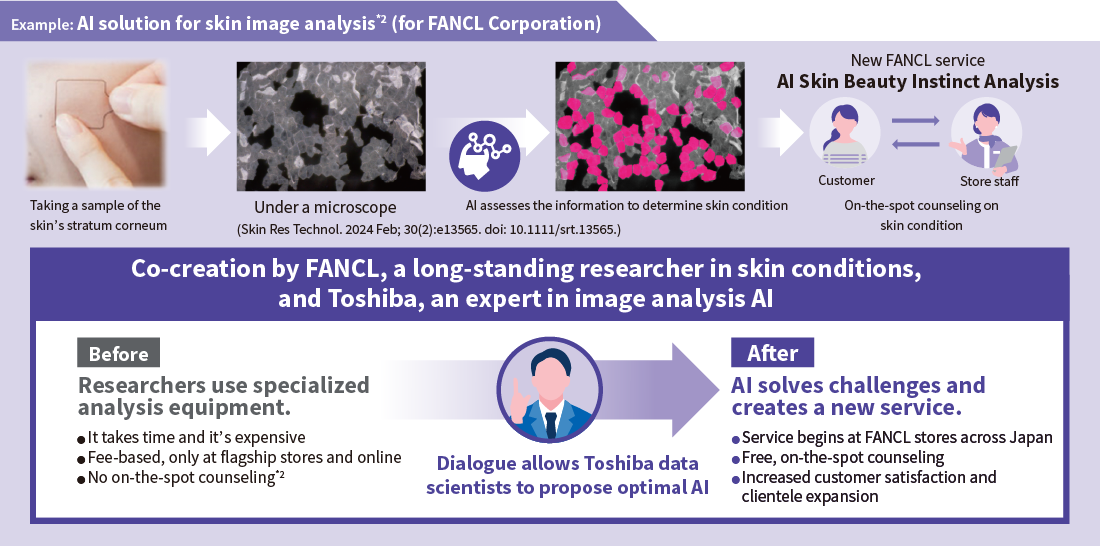 Example: AI solution for skin image analysis (for FANCL Corporation)