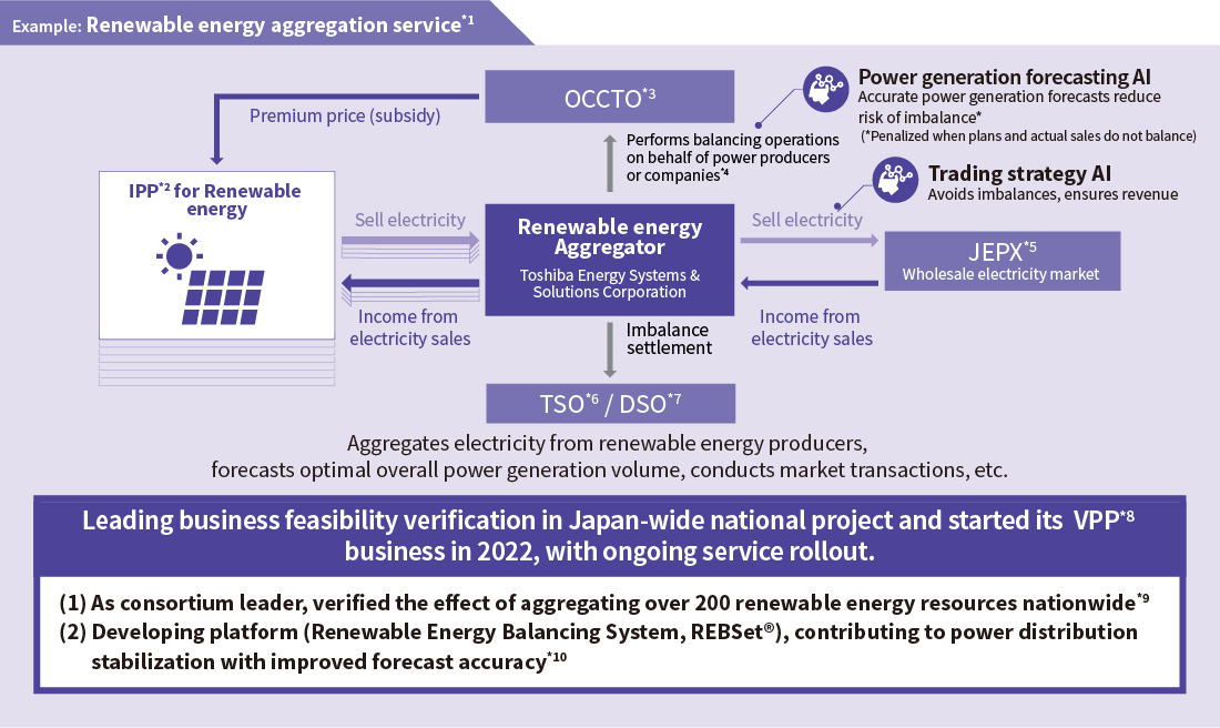 Example: Renewable energy aggregation service