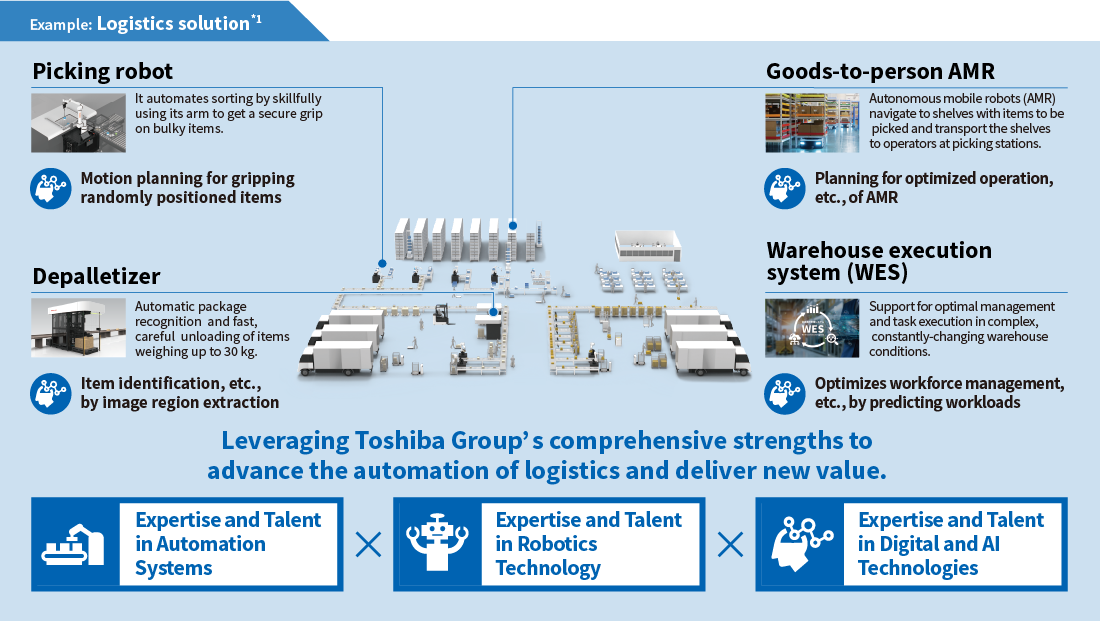 Example: Logistics solution