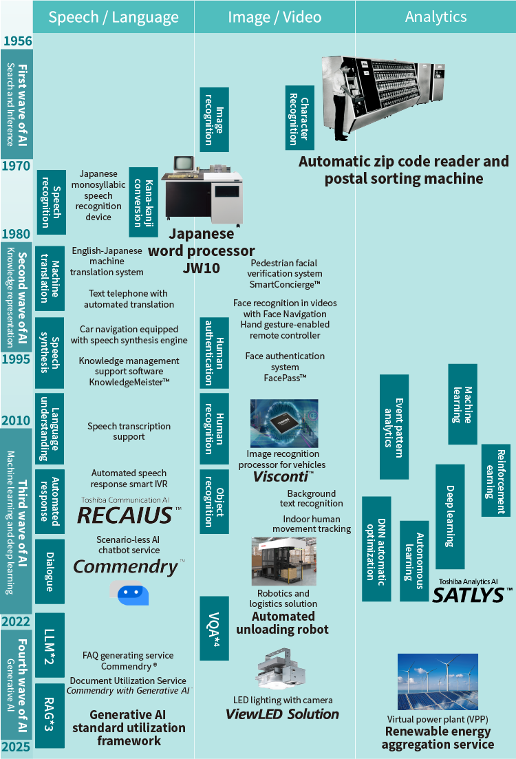 Milestones in Toshiba’s History