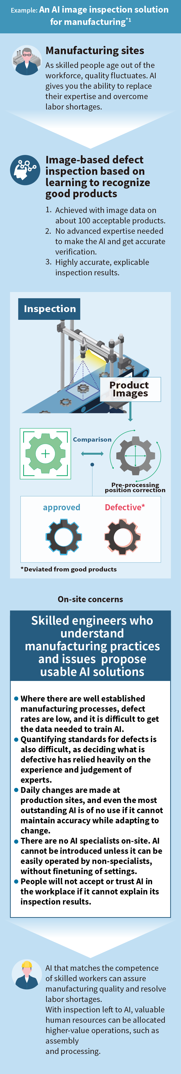 Example: An AI image inspection solution for manufacturing