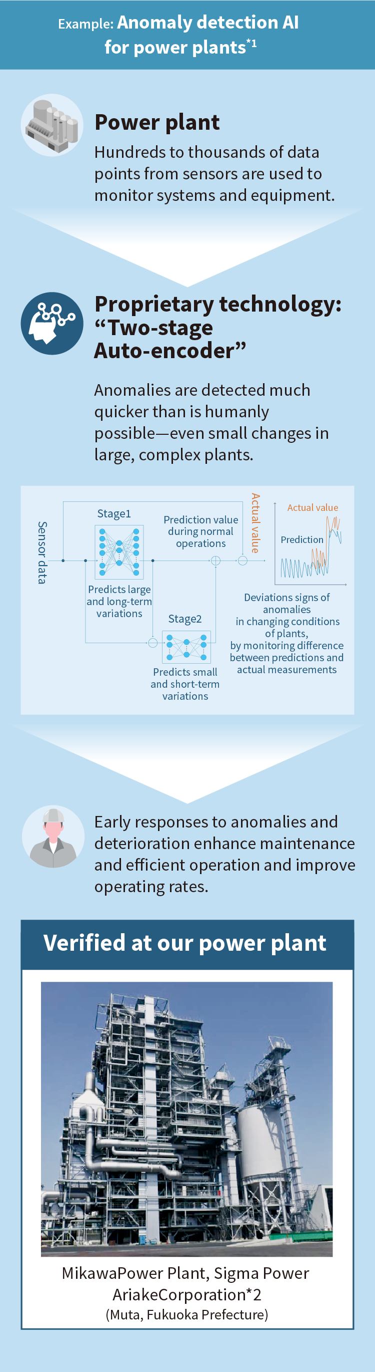 Example: Anomaly detection AI for power plants