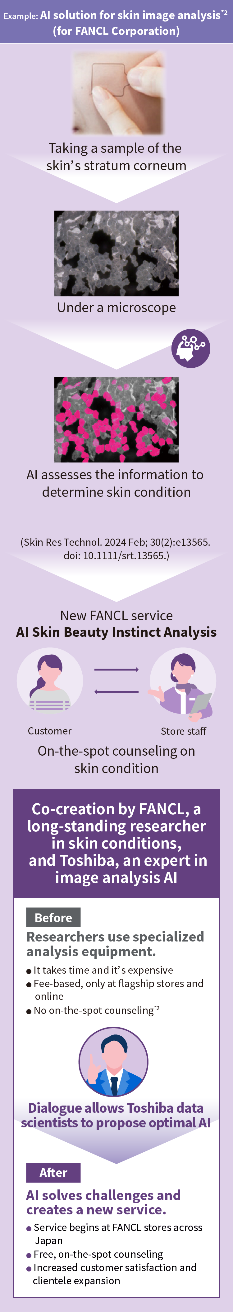 Example: AI solution for skin image analysis (for FANCL Corporation)