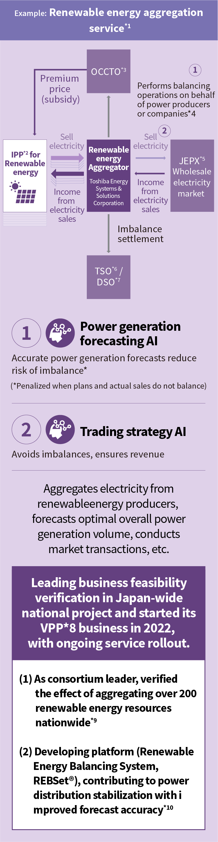 Example: Renewable energy aggregation service