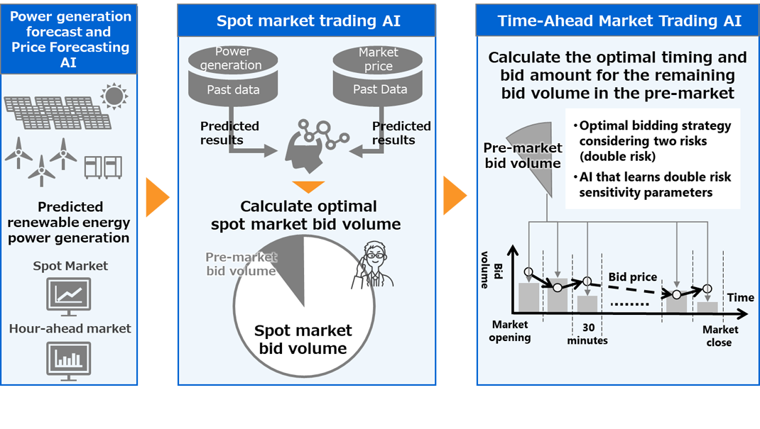 Image of Electricity Market Trading Optimization