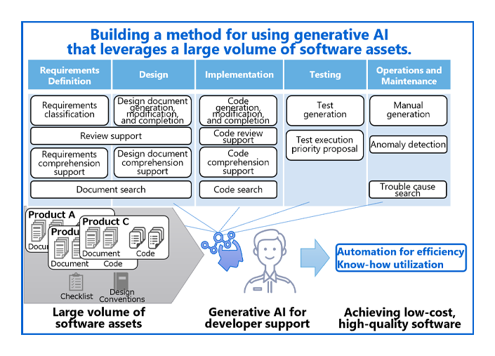 Image of Transforming Software Development with Generative AI Using Software Assets