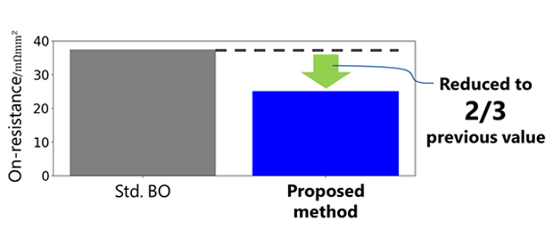 An example of applying AI to power semiconductor device design