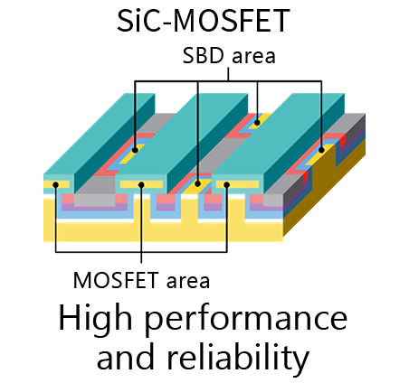 High performance and reliability