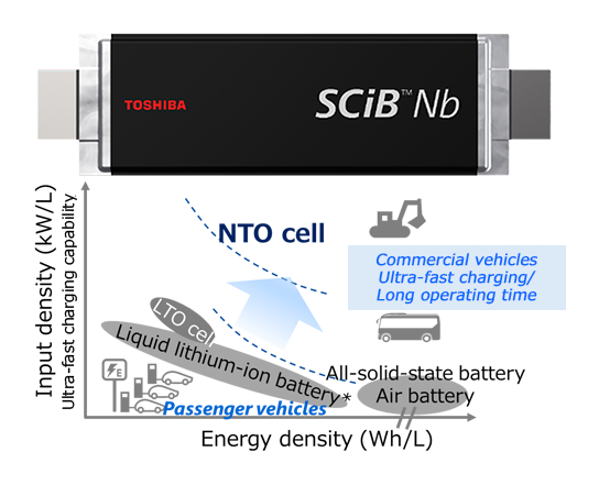 Laminated NTO anode battery