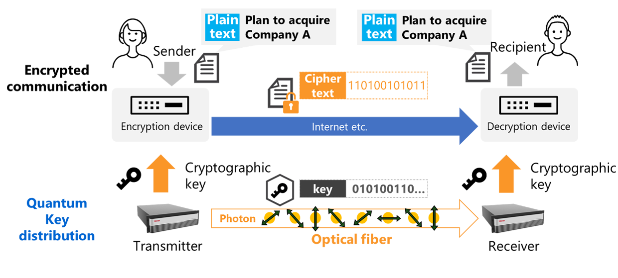 Image of Quantum Cryptographic Communications