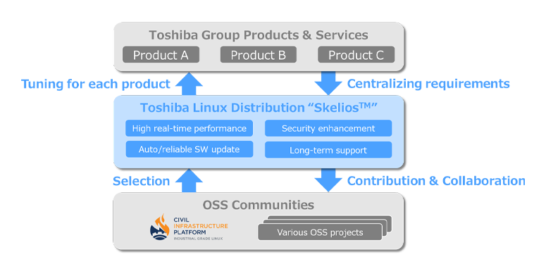 Digital Transformation (DX)