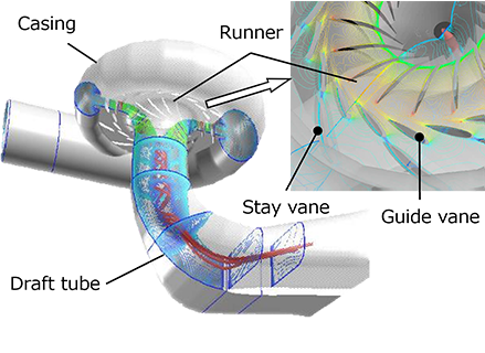 Hydro turbine flow analysis