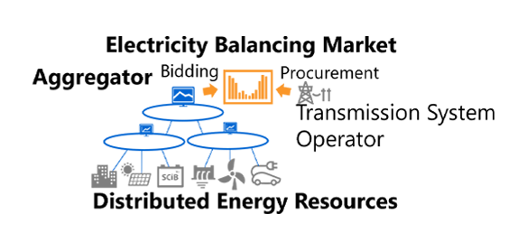 VPP Aggregation Control