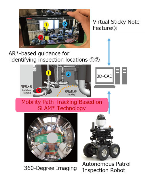 Image of Digital Transformation for Field Work Support