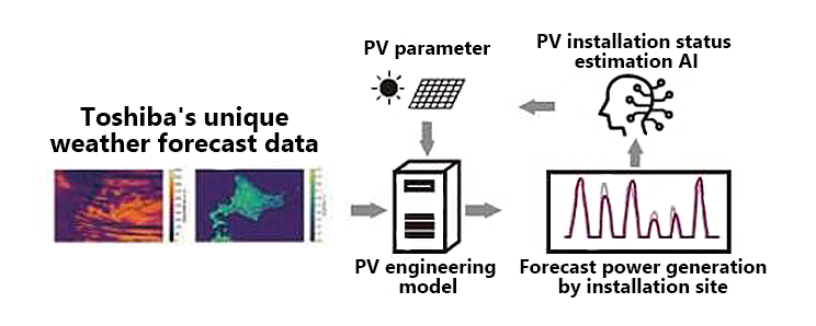 Power generation forecasting technology