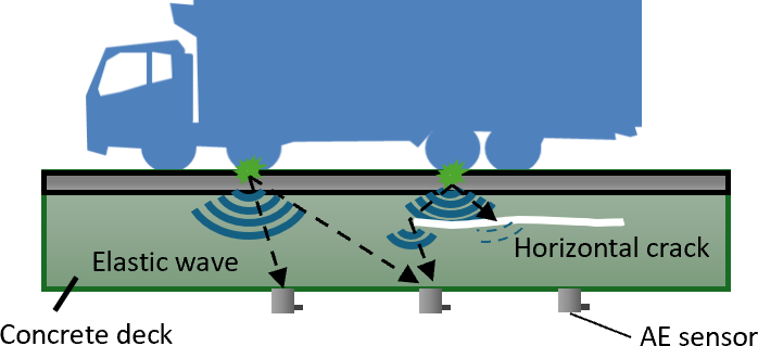 Detection of internal damage using AE sensors