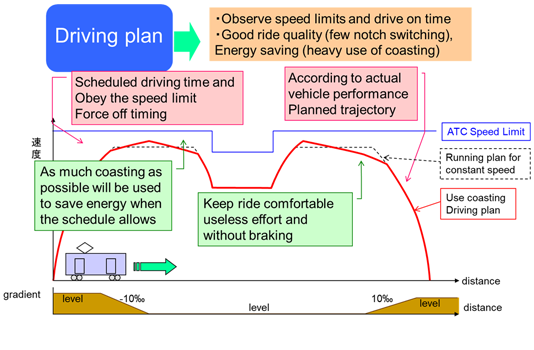 Data assimilation and optimization technology for automatic train operation equipment.
