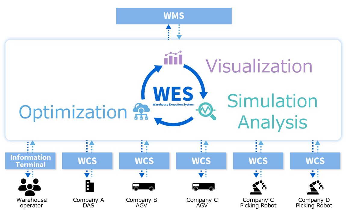 Data analysis, simulation, and optimization technology  for logistics systems.