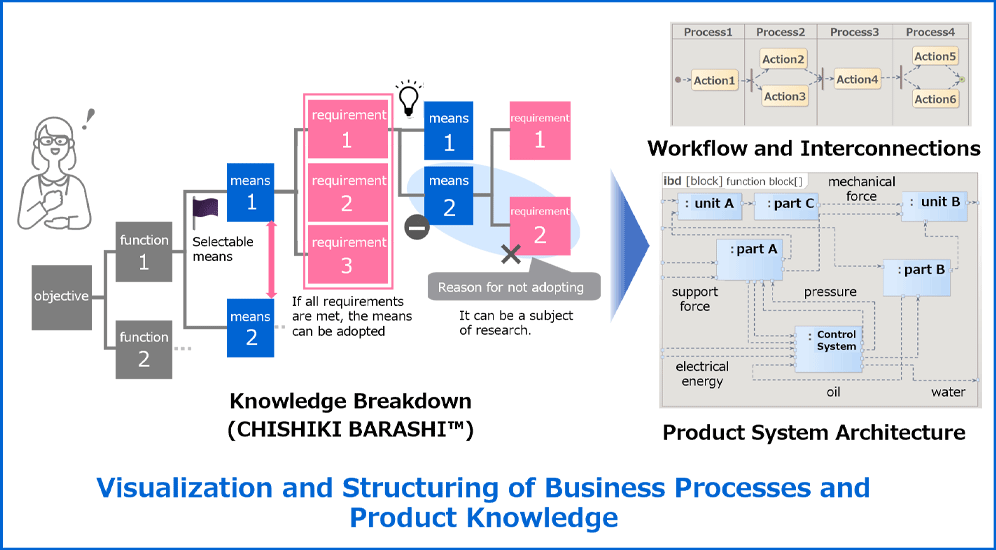 Visualization and Structuring of Business Processes and Product Knowledge