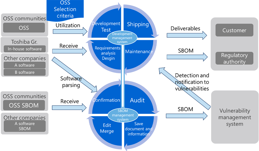 OSS utilization, SBOM management