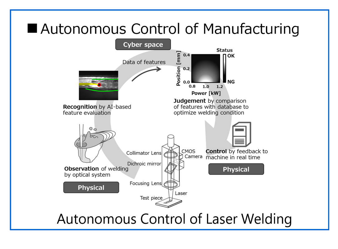 Autonomous Control of Manufacturing
