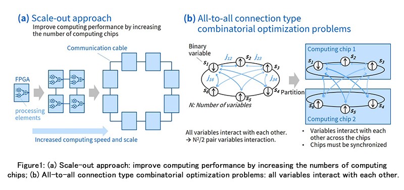 Figure 1: (a) Scale-out approach: improve computing performance by increasing the numbers of computing chips; (b) All-to-all connection type combinatorial optimization problems: all variables interact with each other.
