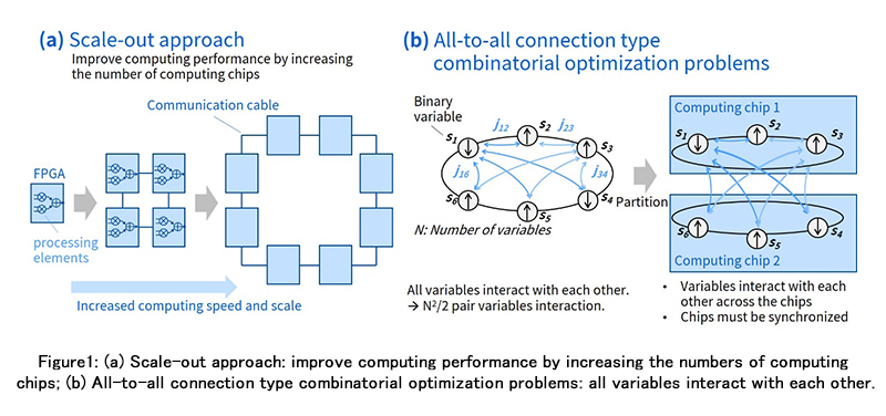 Figure 1: (a) Scale-out approach: improve computing performance by increasing the numbers of computing chips; (b) All-to-all connection type combinatorial optimization problems: all variables interact with each other.