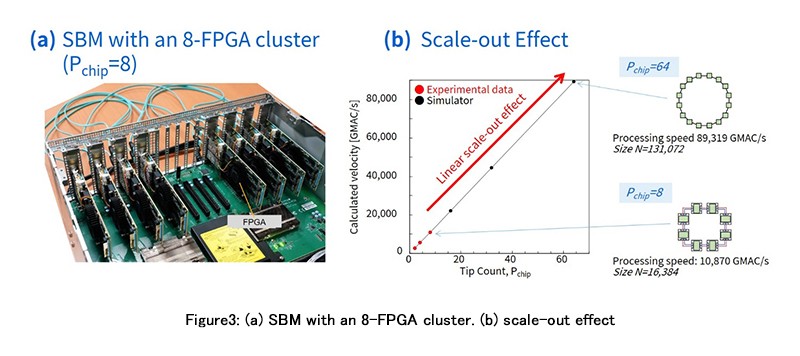 Figure 3: (a) SBM with an 8-FPGA cluster. (b) scale-out effect