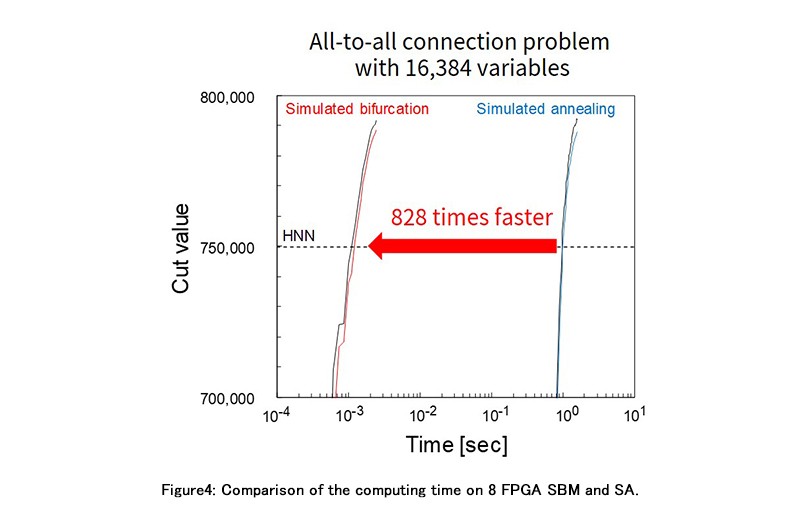 Figure 4: Comparison of the computing time on 8 FPGA SBM and SA.