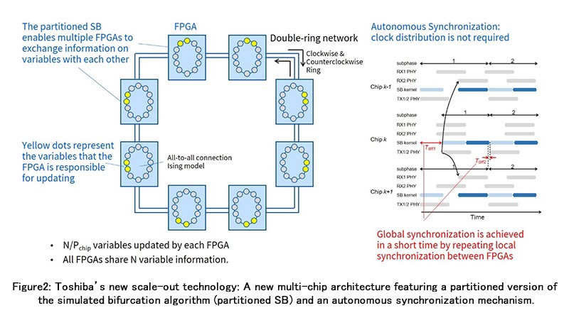Figure 2: Toshiba’s new scale-out technology: A new multi-chip architecture featuring a partitioned version of the simulated bifurcation algorithm (partitioned SB) and an autonomous synchronization mechanism.
