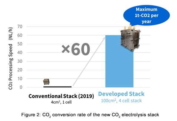 Figure 2: CO2 conversion rate of the new CO2 electrolysis stack