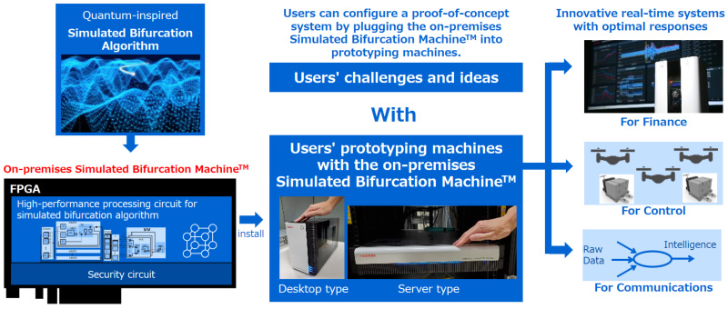 Figure 2: Overview of Toshiba’s on-premises Simulated Bifurcation Machine™.