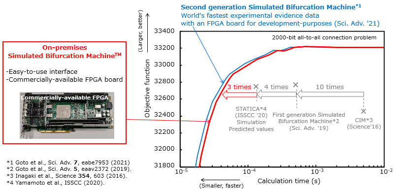 Figure 3: The on-premises Simulated Bifurcation Machine™ reaches the optimal solution for a 2000-bit all-to-all connection problem at the world’s fastest computing speed.