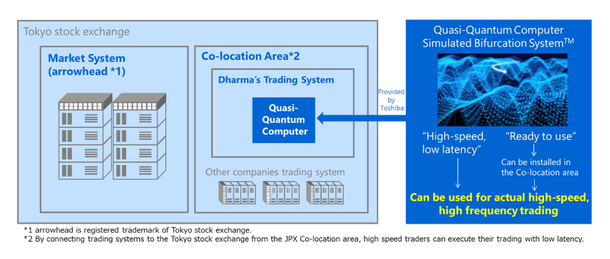 Figure 2: An Experimental Scheme of HFT Using Quasi-Quantum Computers