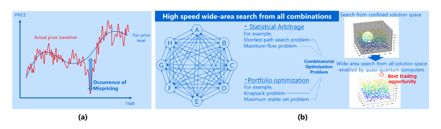 Figure 3: Wide-Area Search of Mispricing Using Quasi-Quantum Computers: (a) Image of Occurrence of Mispricing (b) Wide-Area Search Methods Based on Combination Optimization for Trading Strategies