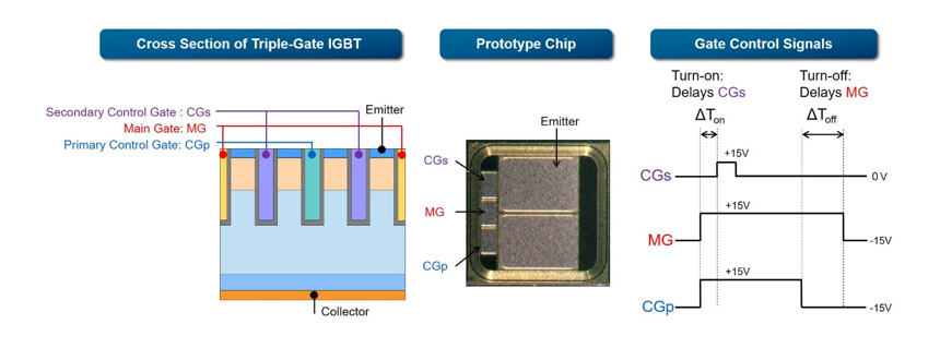 Figure 1: Triple-Gate IGBT and Gate Control Signals