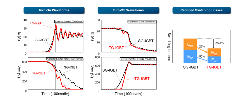 Figure 2: Switching Waveforms and Reduction Effects of Switching Losses