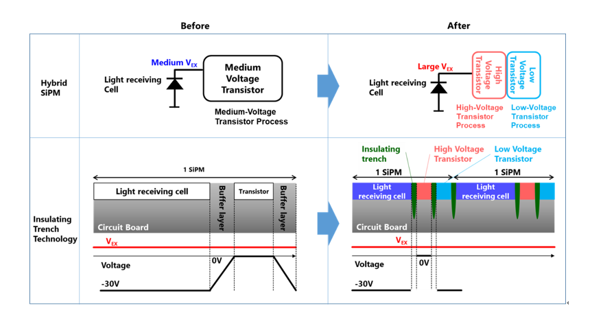 Figure 1: Toshiba’s new SiPM is implemented with smaller transistors, a high voltage input section, and insulating trenches.