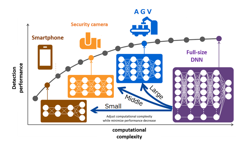 Figure 2: Effect of scalable AI