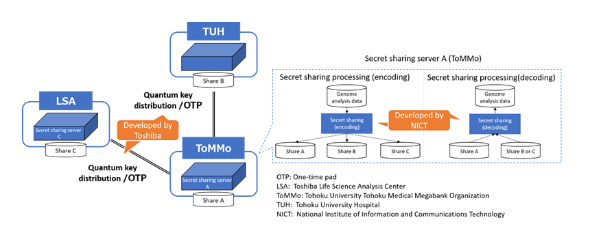 Figure 1: Overview of the demonstration experiment for distributed storage of genome analysis data.