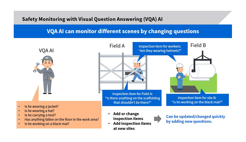 Figure 1: Safety Monitoring with Question-Answering AI